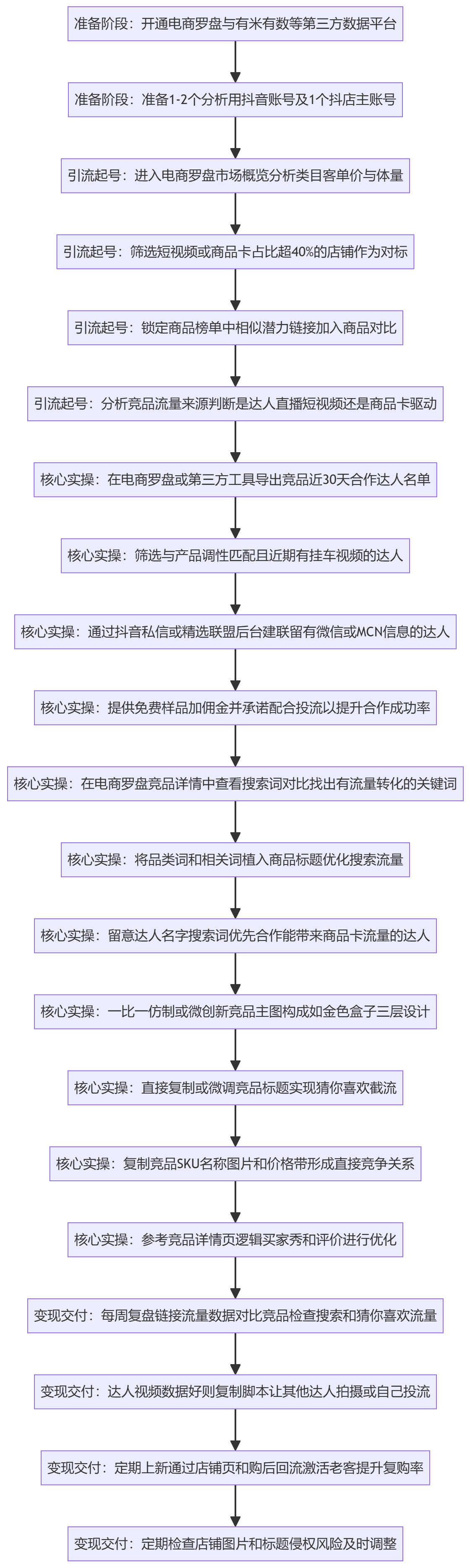SOP执行流程图